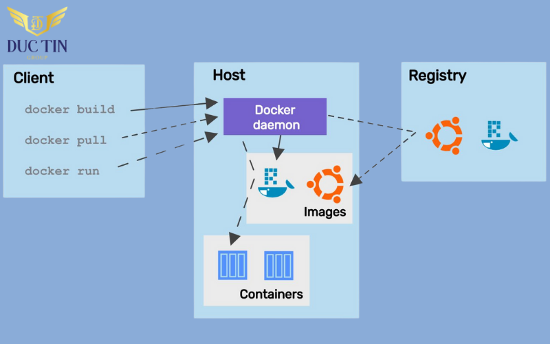 Khi phát triển ứng dụng đa nền tảng, bạn sử dụng Docker sẽ tối ưu hóa hơn rất nhiều 